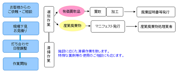 金属類買取の流れ