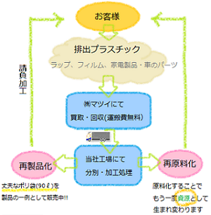 プラスチック再生フロー